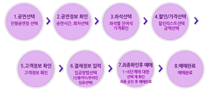 1.��������-��������� ����2. �������� Ȯ��-�����ð�, ȸ�� ���� 3. �¼�����-�¼��� �ܿ��� 4. ����/���ݼ���-���θ���Ʈ���� 5. �������� Ȯ��-�������� Ȯ�� 6. �������� �Է�-�Աݹ������ 7. ����Ȯ���� ����-1~6 �ܰ迡 ���� 8. ���ſϷ�-���ſϷ�